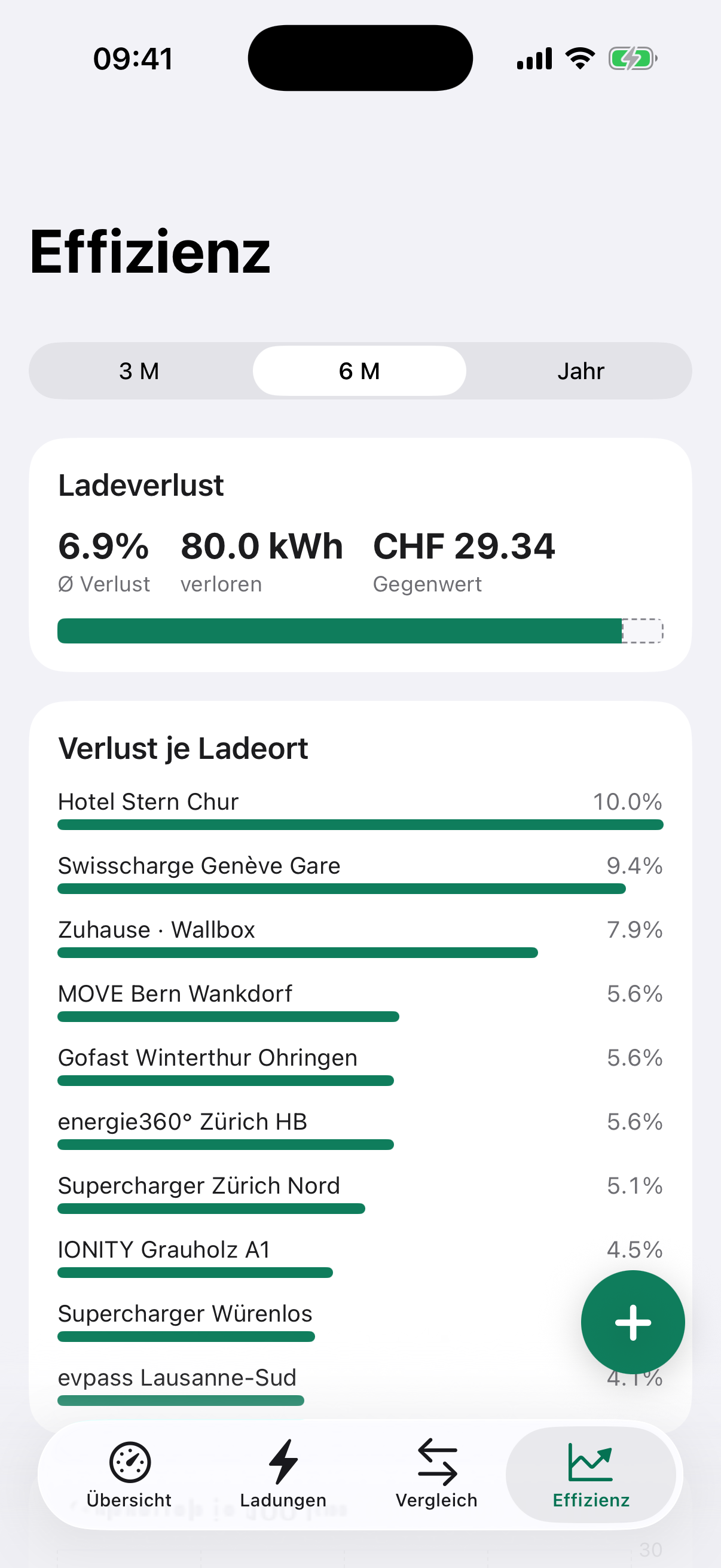 Ladero-Screenshot: Ladeverlust-Auswertung mit durchschnittlich 6.9 % Verlust und 80 kWh Differenz zur Nennleistung